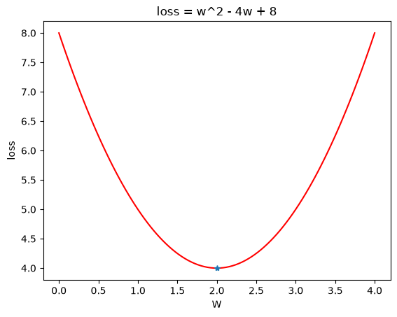 הפרבולה עם כוכב כחול בתחתיתה, בנקודה w=2 ו־loss=4.