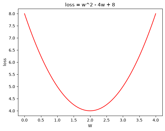 פרבולה אדומה של loss = w² − 4w + 8 בתחום 0 עד 4, עם תחתית ב־w=2.