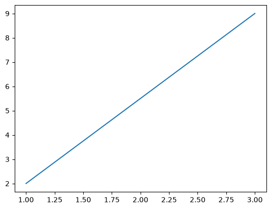 קו כחול ישר המחבר את הנקודה (1, 2) לנקודה (3, 9)