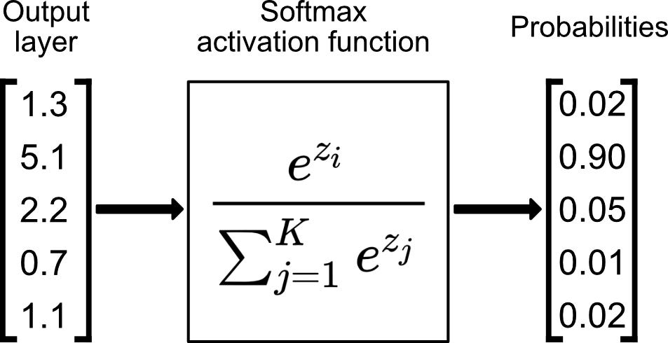 וקטור ציוני פלט 1.3, 5.1, 2.2, 0.7, 1.1 עובר דרך נוסחת Softmax ויוצא כווקטור הסתברויות 0.02, 0.90, 0.05, 0.01, 0.02.