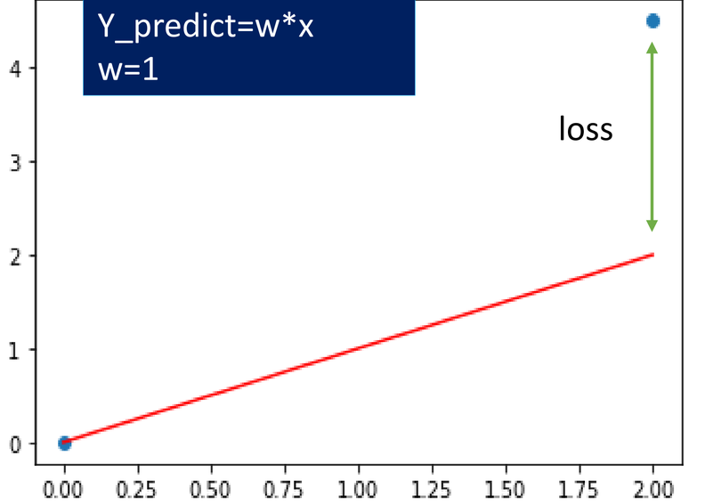 הנקודה (2, 4.5), הישר y = 1·x בצבע אדום, וחץ ירוק אנכי שמסמן את הפער ביניהם ומסומן loss.