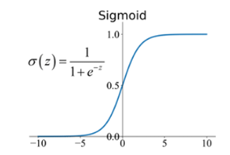 גרף Sigmoid: עקומה בצורת S העולה מ־0 ל־1 ועוברת דרך 0.5 כאשר z שווה אפס, עם הנוסחה סיגמה של z שווה אחד חלקי אחד ועוד e בחזקת מינוס z.