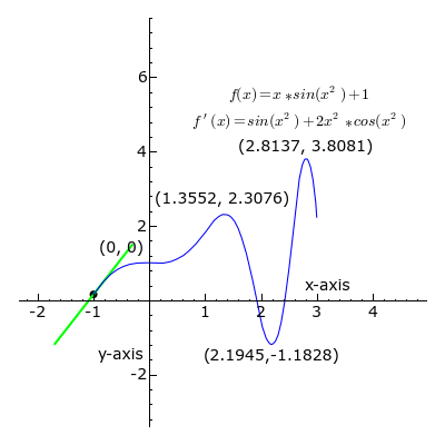 המשיק נע לאורך הגרף של f(x) = x·sin(x²) + 1: ירוק כשהשיפוע חיובי, אדום כשהשיפוע שלילי, ואופקי בנקודות הקיצון.