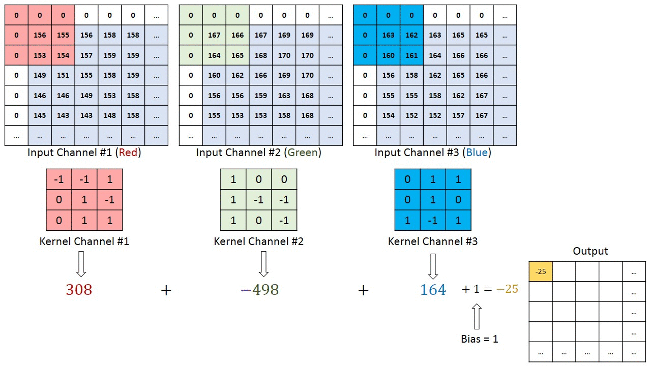 חישוב קונבולוציה בשלושה ערוצי צבע: 308 פחות 498 ועוד 164, בתוספת הטיה 1, נותנים מינוס 25.