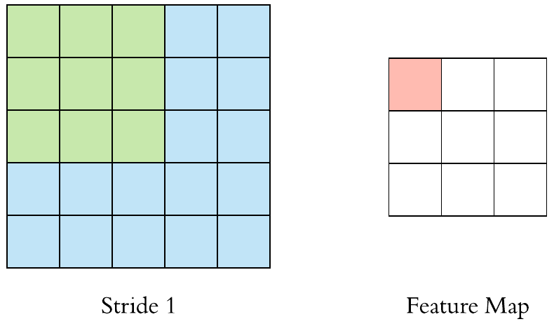 צעד 1: מסנן 3×3 על קלט 5×5 מפיק מפת תכונות 3×3.