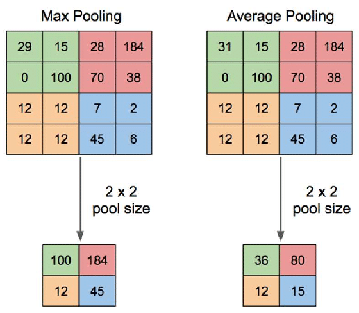 דוגמאות Pooling. בתא הראשון של פלט הממוצע מודפס 36; הערך המדויק הוא 36.5.