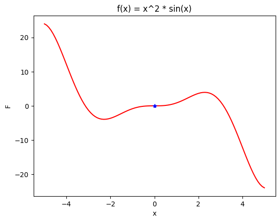 תרגיל 1 — x² sin(x): גרף הפונקציה ונקודת הסיום של החיפוש.