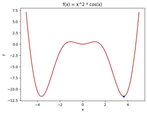 תרגיל 2 — x² cos(x): גרף הפונקציה ונקודת הסיום של החיפוש.