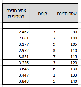 תשע הדירות: שטח, קומה ומחיר במיליוני שקלים.